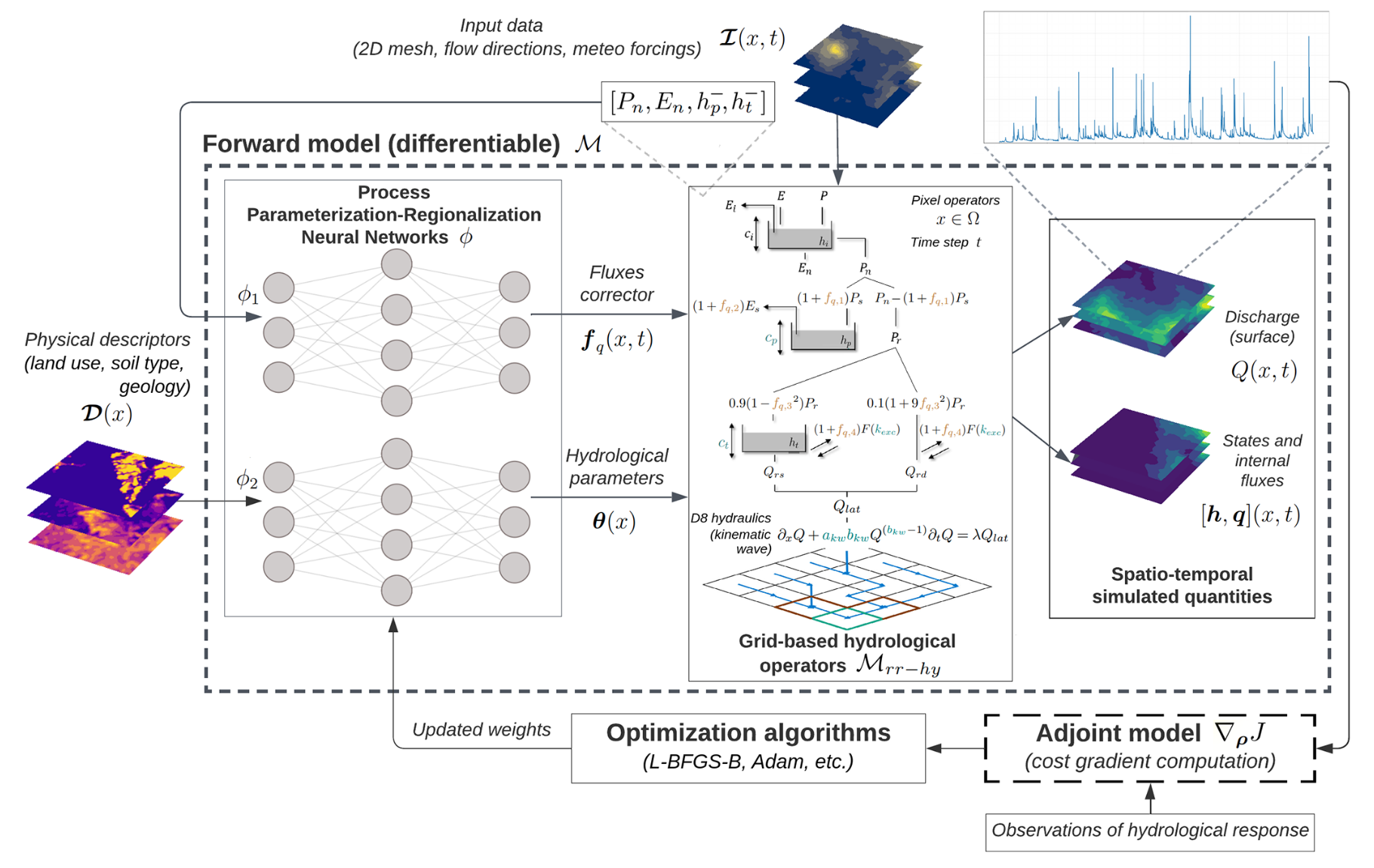 Illustration scientifique : A distributed hybrid physics–AI framework for learning corrections of internal hydrological fluxes and enhancing high-resolution regionalized flood modeling