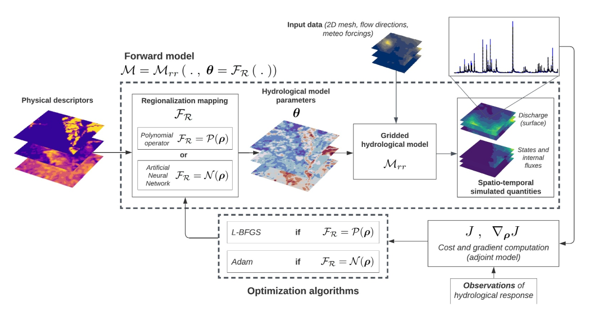 Illustration scientifique : Learning Regionalization within a Differentiable High-Resolution Hydrological Model using Accurate Spatial Cost Gradients