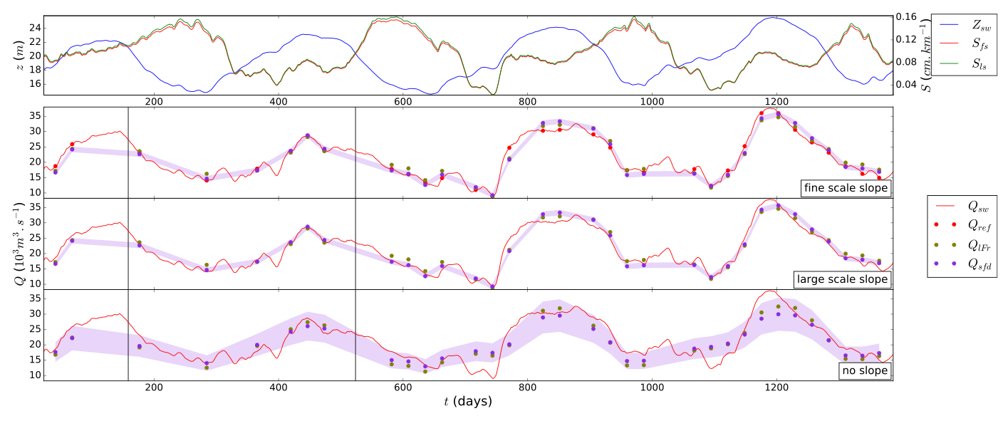 Illustration scientifique : Generation and analysis of stage-fall-discharge laws from coupled hydrological-hydraulic river network model integrating sparse multi-satellite data