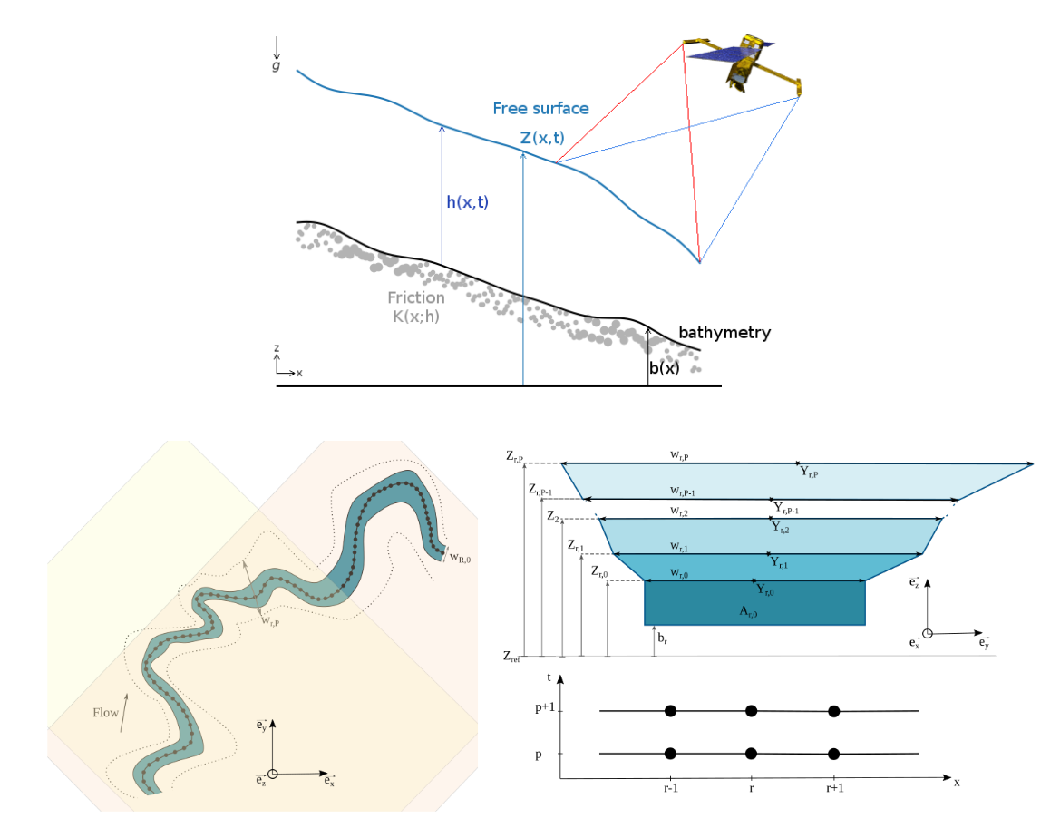 Illustration scientifique : River discharge and bathymetry estimation from SWOT altimetry measurements