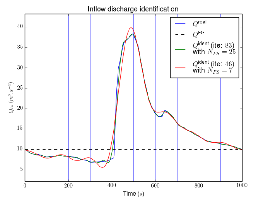 Illustration scientifique : On the Assimilation of Altimetric Data in 1D Saint-Venant River Flow Models