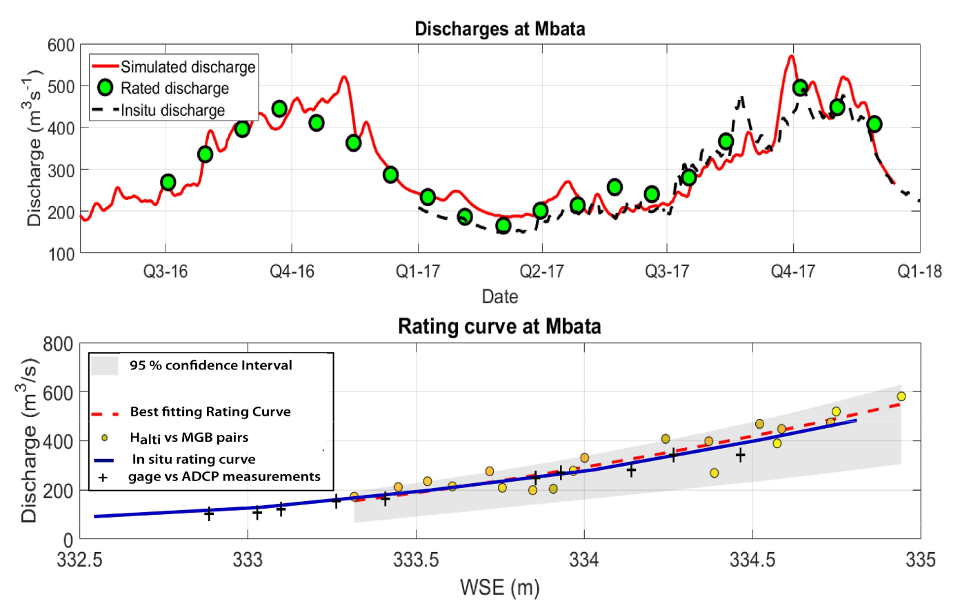 Illustration scientifique : Monitoring Hydrological Variables from Remote Sensing and Modeling in the Congo River Basin